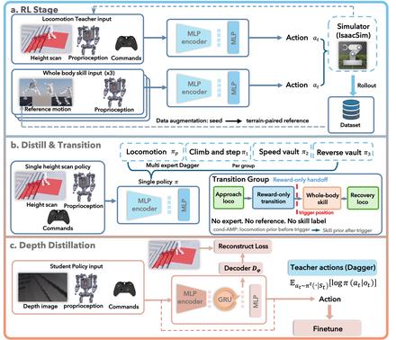 Light-Loco-Parkour: Versatile Perceptive Whole-Body Locomotion via Multi-Skill Distillation — research overview