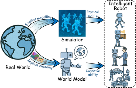 A Survey: Learning Embodied Intelligence from Physical Simulators and World Models — research overview