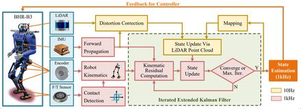 LIKO: LiDAR, Inertial, and Kinematic Odometry for Bipedal Robots — research overview
